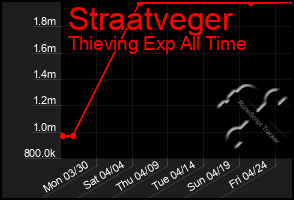 Total Graph of Straatveger