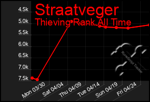 Total Graph of Straatveger