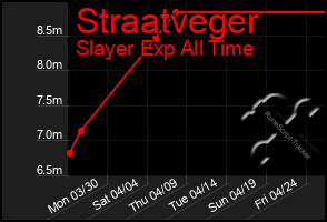 Total Graph of Straatveger