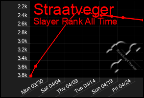 Total Graph of Straatveger