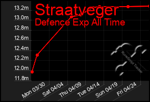Total Graph of Straatveger
