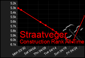 Total Graph of Straatveger