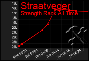 Total Graph of Straatveger