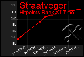 Total Graph of Straatveger