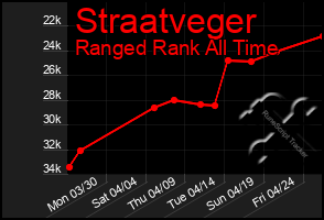 Total Graph of Straatveger