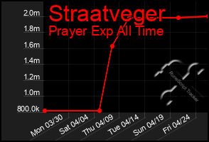 Total Graph of Straatveger
