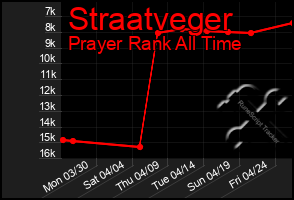 Total Graph of Straatveger