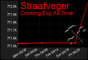 Total Graph of Straatveger