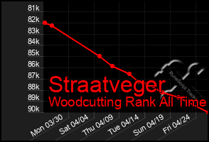Total Graph of Straatveger