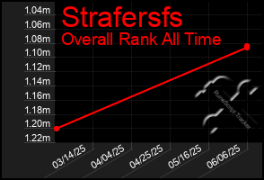 Total Graph of Strafersfs