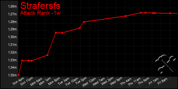 Last 7 Days Graph of Strafersfs