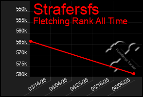 Total Graph of Strafersfs