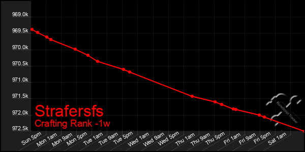 Last 7 Days Graph of Strafersfs