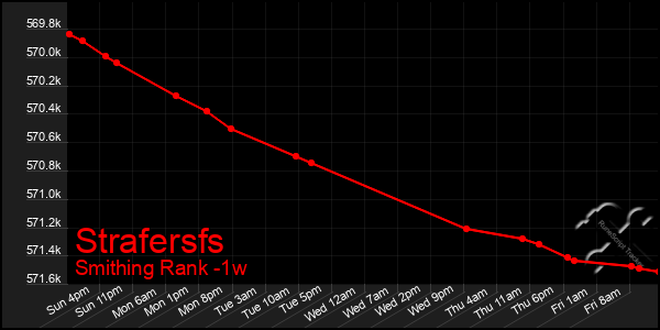 Last 7 Days Graph of Strafersfs