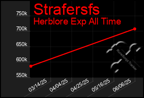 Total Graph of Strafersfs