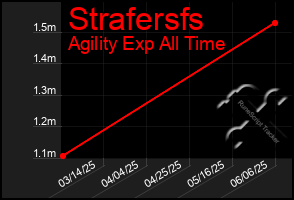 Total Graph of Strafersfs