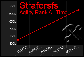 Total Graph of Strafersfs