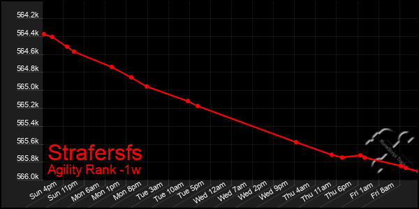 Last 7 Days Graph of Strafersfs