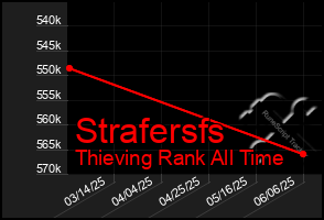 Total Graph of Strafersfs