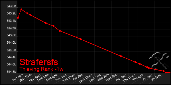 Last 7 Days Graph of Strafersfs