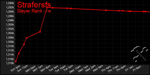 Last 7 Days Graph of Strafersfs