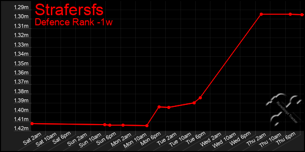 Last 7 Days Graph of Strafersfs