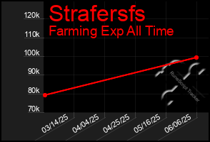 Total Graph of Strafersfs