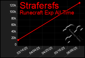Total Graph of Strafersfs