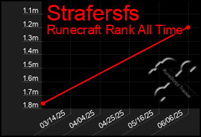 Total Graph of Strafersfs