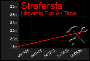 Total Graph of Strafersfs
