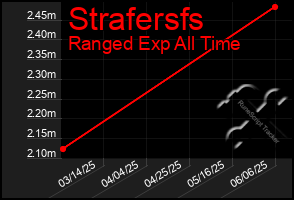 Total Graph of Strafersfs
