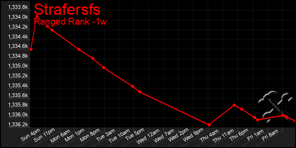 Last 7 Days Graph of Strafersfs