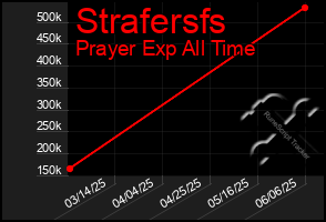 Total Graph of Strafersfs