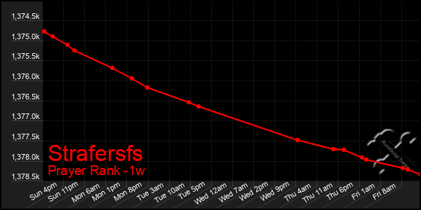 Last 7 Days Graph of Strafersfs