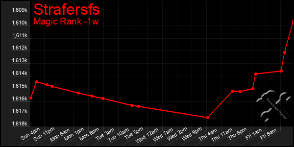 Last 7 Days Graph of Strafersfs