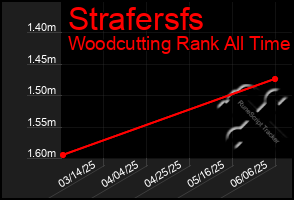 Total Graph of Strafersfs