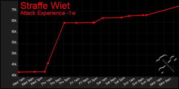 Last 7 Days Graph of Straffe Wiet