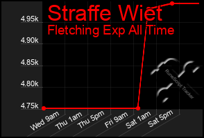 Total Graph of Straffe Wiet