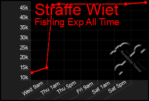 Total Graph of Straffe Wiet