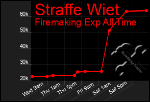 Total Graph of Straffe Wiet