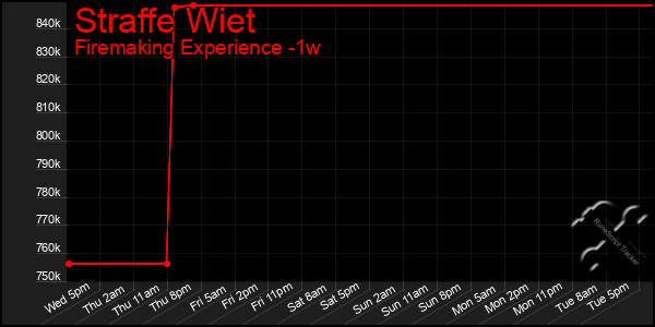 Last 7 Days Graph of Straffe Wiet