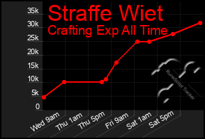 Total Graph of Straffe Wiet