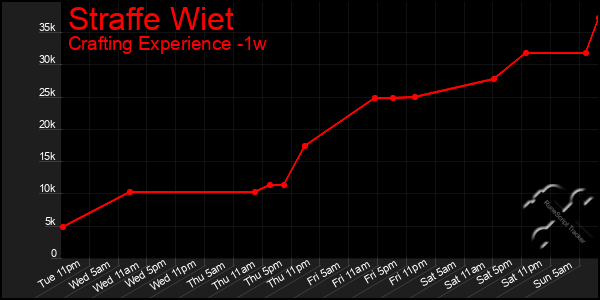 Last 7 Days Graph of Straffe Wiet
