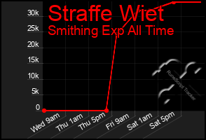 Total Graph of Straffe Wiet