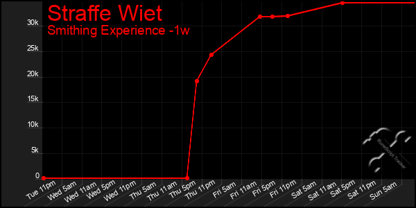 Last 7 Days Graph of Straffe Wiet
