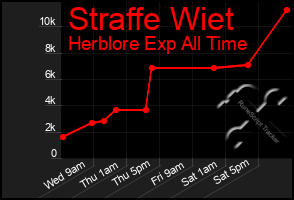 Total Graph of Straffe Wiet
