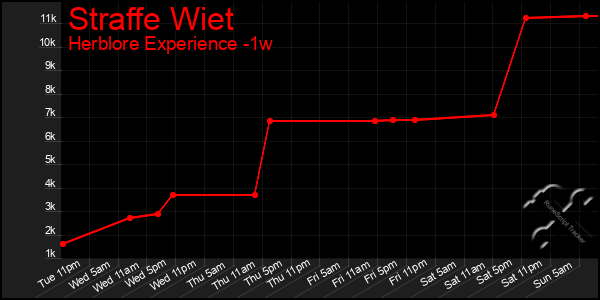 Last 7 Days Graph of Straffe Wiet