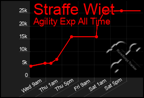 Total Graph of Straffe Wiet
