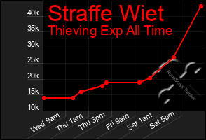 Total Graph of Straffe Wiet