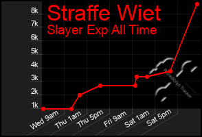 Total Graph of Straffe Wiet